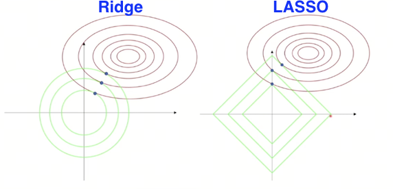The contour of a loss function touches the boundary of a constraint set at a constrained optimum.